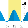 Edwards Creek tide chart for Thursday, January 16, 2025