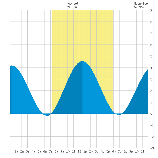 Edwards Creek tide chart for Friday, January 17, 2025