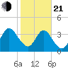 Edwards Creek tide chart for Tuesday, January 21, 2025