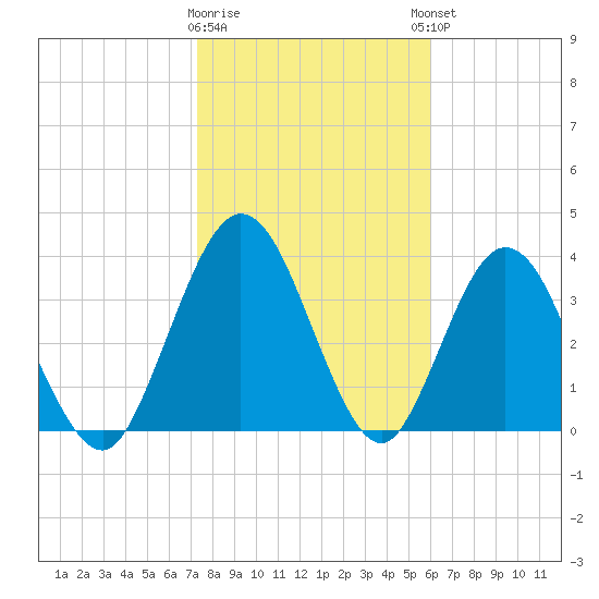 Edwards Creek tide chart for Tuesday, January 28, 2025