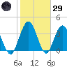 Edwards Creek tide chart for Wednesday, January 29, 2025