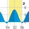 Edwards Creek tide chart for Thursday, January 2, 2025
