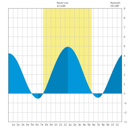 Edwards Creek tide chart for Friday, January 3, 2025