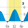 Edwards Creek tide chart for Friday, January 3, 2025