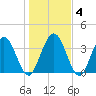Edwards Creek tide chart for Saturday, January 4, 2025