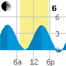 Edwards Creek tide chart for Monday, January 6, 2025
