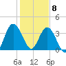 Edwards Creek tide chart for Wednesday, January 8, 2025