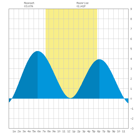 Edwards Creek tide chart for Thursday, January 9, 2025