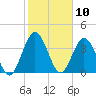 Edwards Creek tide chart for Monday, February 10, 2025