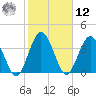 Edwards Creek tide chart for Wednesday, February 12, 2025