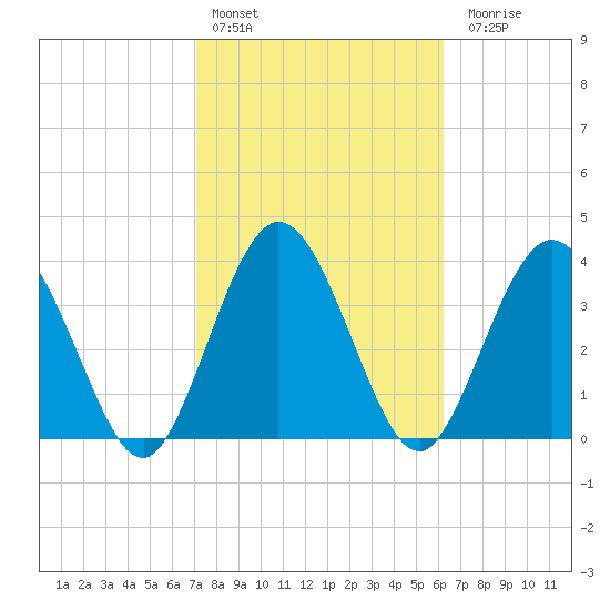 Edwards Creek tide chart for Thursday, February 13, 2025