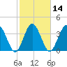 Edwards Creek tide chart for Friday, February 14, 2025