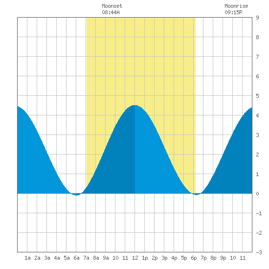 Edwards Creek tide chart for Saturday, February 15, 2025