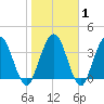 Edwards Creek tide chart for Saturday, February 1, 2025