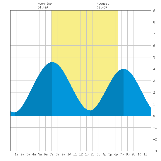Edwards Creek tide chart for Monday, February 24, 2025