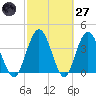 Edwards Creek tide chart for Thursday, February 27, 2025