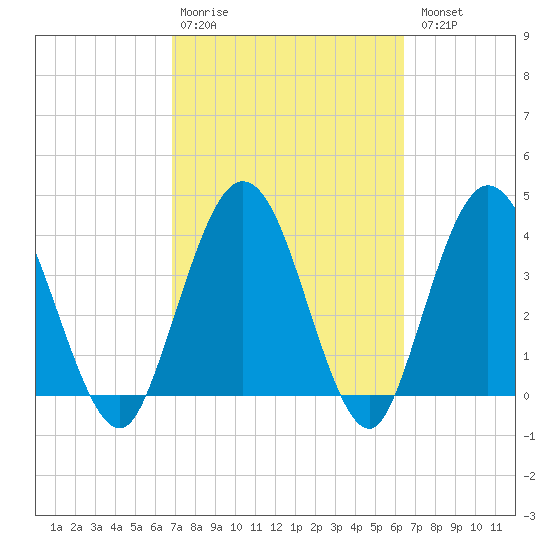 Edwards Creek tide chart for Friday, February 28, 2025