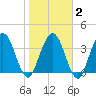 Edwards Creek tide chart for Sunday, February 2, 2025