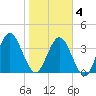 Edwards Creek tide chart for Tuesday, February 4, 2025