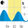 Edwards Creek tide chart for Wednesday, February 5, 2025