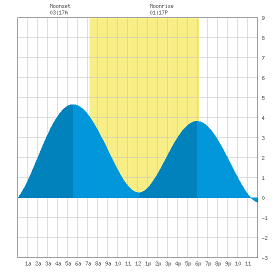 Edwards Creek tide chart for Friday, February 7, 2025