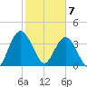 Edwards Creek tide chart for Friday, February 7, 2025