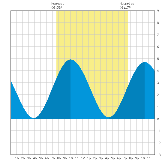 Edwards Creek tide chart for Wednesday, March 12, 2025