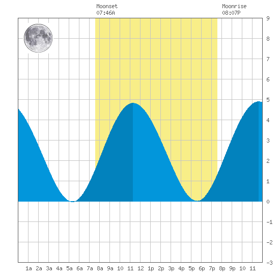 Edwards Creek tide chart for Friday, March 14, 2025