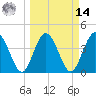 Edwards Creek tide chart for Friday, March 14, 2025