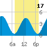 Edwards Creek tide chart for Monday, March 17, 2025