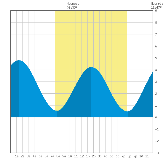 Edwards Creek tide chart for Tuesday, March 18, 2025