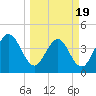 Edwards Creek tide chart for Wednesday, March 19, 2025