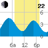 Edwards Creek tide chart for Saturday, March 22, 2025
