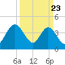 Edwards Creek tide chart for Sunday, March 23, 2025
