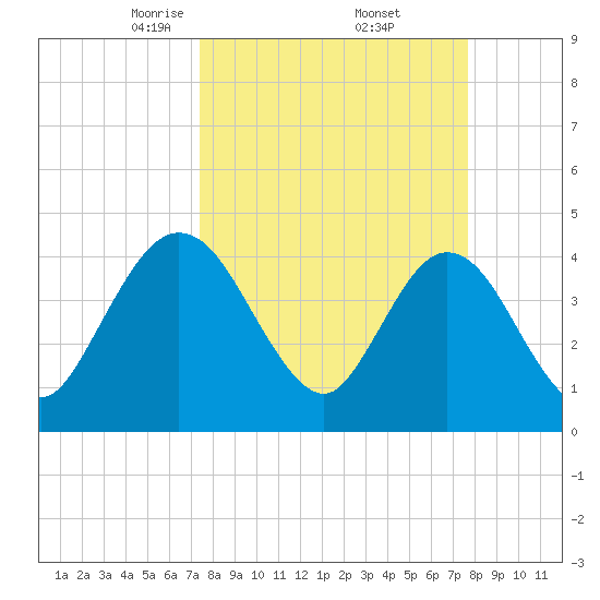 Edwards Creek tide chart for Monday, March 24, 2025