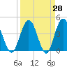 Edwards Creek tide chart for Friday, March 28, 2025