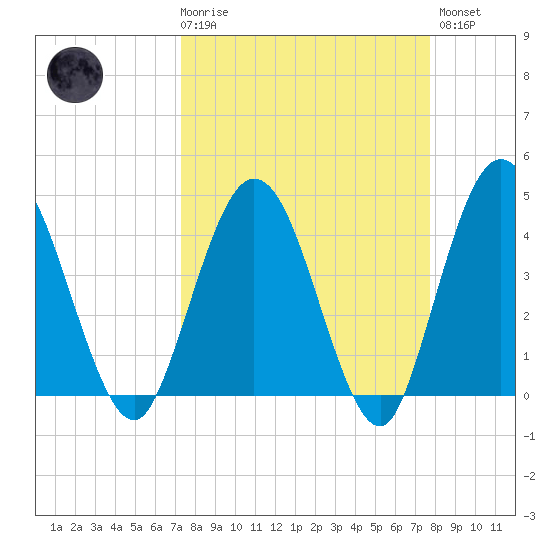 Edwards Creek tide chart for Saturday, March 29, 2025
