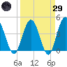 Edwards Creek tide chart for Saturday, March 29, 2025