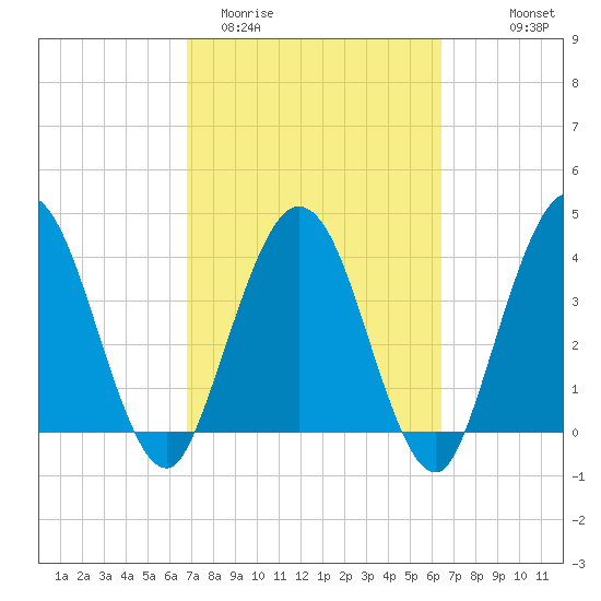 Edwards Creek tide chart for Sunday, March 2, 2025