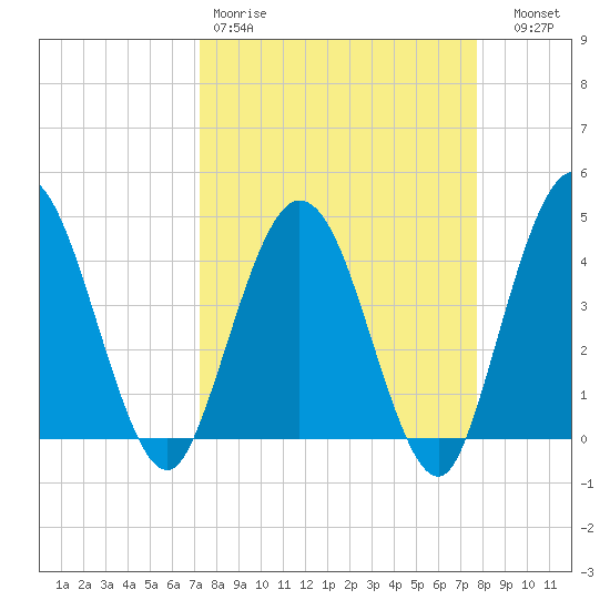 Edwards Creek tide chart for Sunday, March 30, 2025