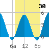 Edwards Creek tide chart for Sunday, March 30, 2025