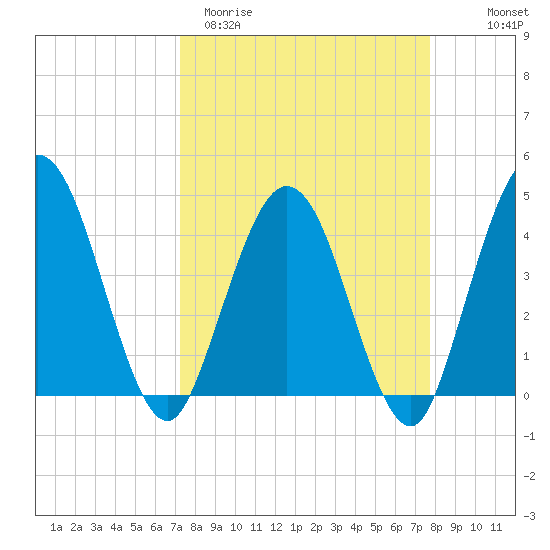 Edwards Creek tide chart for Monday, March 31, 2025
