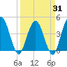 Edwards Creek tide chart for Monday, March 31, 2025