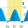 Edwards Creek tide chart for Monday, March 3, 2025