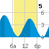 Edwards Creek tide chart for Wednesday, March 5, 2025