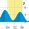 Edwards Creek tide chart for Friday, March 7, 2025