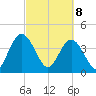 Edwards Creek tide chart for Saturday, March 8, 2025