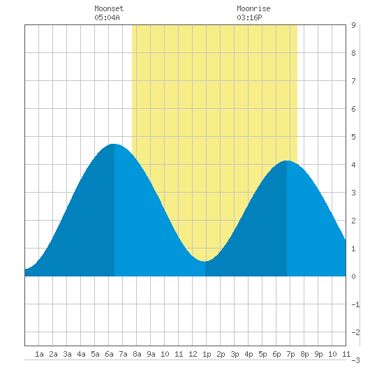 Edwards Creek tide chart for Sunday, March 9, 2025