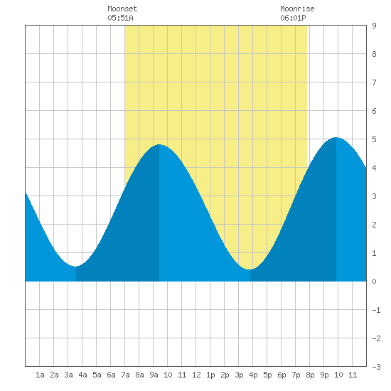 Edwards Creek tide chart for Thursday, April 10, 2025
