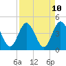 Edwards Creek tide chart for Thursday, April 10, 2025